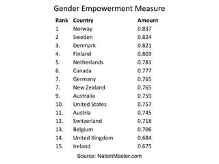 Gender Empowerment Measure
Rank Country Amount
1 Norway 0.837
2 Sweden 0.824
3. Denmark 0.821
4. Finland 0.803
5. Netherlands 0.781
6. Canada 0.777
7. Germany 0.765
7. New Zealand 0.765
9. Australia 0.759
10. United States 0.757
11. Austria 0.745
12. Switzerland 0.718
13. Belgium 0.706
14. United Kingdom 0.684
15. Ireland 0.675
Source: NationMaster.com
 