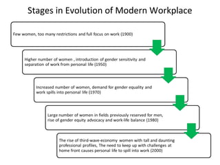 Stages in Evolution of Modern Workplace
 