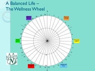 A Balanced Life –
The WellnessWheel
 