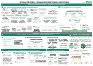 BRASIL É, HOJE, A MAIOR FRONTEIRA DE INVESTIMENTO DO MUNDO
500
559
REFORMAS PRÓ-MERCADO PARA AUMENTO DA PRODUTIVIDADE E COMPETITIVIDADE
ECONOMIA JÁ COLHE OS RESULTADOS DAS
REFORMAS E MEDIDAS IMPLANTADAS
9
[Investimentos / PIB %, FCFB/PIB Acumulado 4 trimestres]
Recuperação da Taxa de Investimentos
Redução do custo de fazer negócios no Brasil
Custo Brasil: conjunto de encargos e burocracias que limitam o
crescimento do país, consumia das empresas R$1,5 tri/ano (BCG, 2019)
 Marco Legal
Saneamento
 Marco do setor elétrico
e concessões
 Depósitos voluntários
 Marco regulatório
Ferrovias
Medidas já implementadas Medidas em tramitação e análise
Redução de
R$403bi
anuais
28 projetos
Potencial de
levar a redução
p/ R$ 1 tri
anuais
- R$ 124,7 bi
Reforma tributária
- R$ 67,3 bi
Reforma administrativa
CHOQUE DE PRODUTIVIDADE: ESTÍMULO AO AMBIENTE DE NEGÓCIOS E EMPREENDEDORISMO
6
ABERTURA COMERCIAL: INTEGRAÇÃO DO BRASIL AO COMÉRCIO INTERNACIONAL
7
Corrente de comércio recorde reforça
cenário positivo da economia
7.3
Corrente de comércio [US$ FOB Bilhões]
Maior corrente em 23 anos
Desburocratização: Lei da Liberdade Econômica
e Lei do Ambiente de Negócios
6.1
 Aumento da proteção aos
investidores minoritários
 Maior facilidade e
previsibilidade na entrada de
novas empresas no mercado
Regulamentação do ambiente de negócios e
modernização como estratégia pós-pandemia
 Garantias de livre mercado
 Simplificação na abertura e
no funcionamento de empresas
no país. Tempo médio menor
que 24 horas.
 Facilitação do comércio exterior
Ambiente favorável para
surgimento e crescimento
das startups
6.3 Inovação e tecnologia
Marco Legal das Startups:
regulamentação do setor
Lei Complementar 182/21
PIX: revolução nos
meios de pagamentos
+ de 14 mil
startups
28 UNICÓRNIOS
(apenas 1 em 2017)
R$ 40 mi investimentos
InovAtiva Brasil
rápido fácil barato
Inclusão financeira
Aumento da competição
Estímulo à entrada de
fintechs e big techs
R$21 bi
PEAC
R$14 bi
PEC
R$50 bi
PRONAMPE
Democratização do acesso ao crédito
6.2
Crédito Brasil Empreendedor
Facilitação do acesso ao crédito para
MEI, Micro e PME
Governo assegura garantia como forma de destravar a
liquidez dos bancos
Brasil: Segurança energética e alimentar mundial
Potência mundial
em energia limpa
Entrada em operação
de 2019 a 2022:
+40.387 MW
Protagonismo na produção
sustentável de alimentos
Renováveis:
90%
Projeção
de 2022 a 2027:
+63.726 MW
Renováveis:
93%
CPR Verde | +30bi em 4 anos
Benefício pela conservação de área de
vegetação nativa nas propriedades
Plano Safra | R$ 340 bi (2022/23)
Recursos para técnicas agrícolas
sustentáveis
Fiagros | R$ 11 bi (valores de emissão)
37 fundos, participação do pequeno
produtor no financiamento do agronegócio
PROTAGONISMO INTERNACIONAL
8
Abertura comercial
7.1
Economia de R$ 50 mi/ano
para importadores e
exportadores
Eliminação de 700 mil
licenças de importação
Redução do tempo de
importação e exportação
para 2,5 dias.
 Redução horizontal de 20%
do imposto de importação
(87% do universo tarifário)
 Acordos comerciais:
Conclusão das negociações
comerciais Mercosul – União
Europeia, Mercosul – EFTA,
Negociações para adesão ao
Government Procurement
Agreement da OMC, e mais!
 Início do processo de adesão à
OCDE
Desburocratização das
importações e exportações
7.2
das importações e exportações
brasileiras: recuperação econômica
Fonte: SECEX/nov 22 Fonte: SEE/NE
PROMOÇÃO DE INVESTIMENTOS: SETOR PRIVADO COMO PRINCIPAL MOTOR DO CRESCIMENTO
5
Marcos Regulatórios: estabilidade jurídica para atração de investimentos de longo prazo
5.1
Novo mercado
de Gás
Lei 14.026/20
Competitividade e abertura
do mercado, pouco
desenvolvido no Brasil
Autorização
para atividades
de transporte
de gás natural
Livre
concorrência
Retomada de
competitividade
do setor
industrial
TCC Petrobrás: liberação do acesso aos gasodutos
e toda infraestrutura essencial ao setor
Abertura
do Mercado
de Refino
Marco Legal
Telecom
Lei 13.879/19
Maior mudança
estrutural desde a
existência do mercado
TCC Petrobrás: Venda de oito refinarias de petróleo,
incluindo ativos de transporte de combustível
Estímulo à
concorrência no
mercado nacional
Atração de
novos
investimentos
Preços justos
e benéficos ao
consumidor
Expansão da banda
larga fixa e móvel
pelo país
Acesso à banda larga:
influência direta no PIB
UIT(1): cada 10% de
aumento de penetração
de banda larga eleva
PIB em 1,4 p.p.
(1) União Internacional Telecom
Leilão 5G: R$ 47,2 bi
+ investimentos
Marco Legal
do Saneamento
Lei 14.026/20
Assegurar a universalização
dos serviços
Metas até 2033:
90% 99%
Acesso da população
Coleta de
esgoto
Água
tratada
Abertura do setor para investimentos privados
Obrigatoriedade
de licitação
10 vezes mais
investimentos
R$ 700 bi
em 10 anos
100 milhõesnão têm acesso à coleta de esgoto
Lei da
Cabotagem
Lei 14.301/22
Maior competitividade e
produtividade do setor
de transporte marítimo
Redução da alíquota
sobre navegação de
longo curso: 25 para 8%
Aumento da
competitividade das
exportações brasileiras
Cabotagem, hoje: Apenas 11% do total movimentado
Apesar da extensa costa litorânea brasileira
Marco das
Ferrovias
MP 1.065/21 e
Lei 14.273/21
Ferrovias: apenas 20% da matriz de carga
Meta: passar para 40% a partir de 2035
Regime de autorização
para construção de
novas linhas
Aumento da oferta
de ferrovias e da
concorrência no setor
Expansão, modernização
e otimização da malha e
infraestrutura ferroviária
Reequilíbrio
da matriz
logística
brasileira
Fim do
monopólio
da Petrobrás
5G em todas as capitais (2022) e
cidades +30mil hab (2028)
Garantia de 4G em todas as rodovias
federais e localidades sem conexão
12 leilões
realizados
R$48,2 bilhões
em investimentos privados
R$29,47 bilhões
em outorgas para entes
subnacionais
R$17,38 milhões
de pessoas beneficiadas
Modelo de concessões mais atrativo ao setor privado
5.2
Realizações entre 2019 e 2022 (atualizado em 22/12):
180
leilões /
projetos
R$ 940,9 bi
Expectativa de
investimentos
R$ 184,2 bi
Outorgas /
bônus
Benefício às propostas com maior exigência de investimentos contratados
ao invés de maior valor de outorga pago
Expectativa de investimentos: R$ 95,2 bi no 1T2003
Leilões e projetos previstos no 1T2023:
R$ 95,2 bi
expectativa de
investimentos
45
ativos
Destaques: Leilão do Excedente de Cessão Onerosa Pré-sal R$ 434 bi
Privatização Eletrobras
20,9
14,6
18,8
0
5
10
15
20
25
2010.III
2011.I
2011.III
2012.I
2012.III
2013.I
2013.III
2014.I
2014.III
2015.I
2015.III
2016.I
2016.III
2017.I
2017.III
2018.I
2018.III
2019.I
2019.III
2020.I
2020.III
2021.I
2021.III
2022.I
2022.III
Retorno ao nível de 2015
SPE: Cada p.p. adicional na
taxa de investimentos significa
770 mil
novos
empregos
+ R$ 305
PIB per capita
médio
8 Rodovias
5 Parques Nacionais e Florestas
2 Aeroportos
12 Portos e terminais portuários
1 Irrigação
2 Desestatizações
4 Terminais Pesqueiros
5 Mineração
7 Subnacionais
2 Presídios (SC e RS)
3 Iluminação Pública (Itanhaém/SP,
Camaçari/BA e Canoas/RS)
3 Resíduo Sólido Urbana no CE,
Teresina/PI e Bauru/SP
 