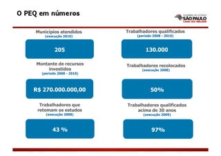 Municípios atendidos      Trabalhadores qualificados
    (execução 2010)           (período 2008 - 2010)



         205                      130.000

Montante de recursos      Trabalhadores recolocados
     investidos                  (execução 2008)
  (período 2008 - 2010)




R$ 270.000.000,00                    50%

  Trabalhadores que       Trabalhadores qualificados
 retomam os estudos           acima de 30 anos
    (execução 2008)              (execução 2009)



        43 %                          97%
 