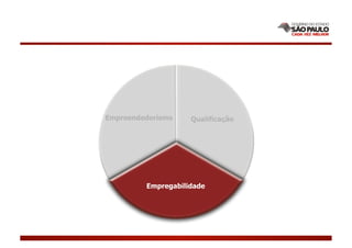 Empreendedorismo    Qualificação




         Empregabilidade
 