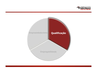 Empreendedorismo   Qualificação




         Empregabilidade
 
