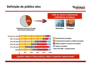 Falta do ensino fundamental
                                                          (deficiência do básico)

                        42%



           População acima de 15 anos                         Matemática       Português
            sem ensino fundamental



75 anos ou mais

   60 a 74 anos                                               Fundamental Incompleto

                                                              Fundamental Completo ou Médio Incompleto
   45 a 59 anos
                                                              Médio Completo ou Superior Incompleto
   30 a 44 anos
                                                              Superior Completo
   15 a 29 anos
                                                           Fonte: PCV 2006 - Fundação Seade
          Total
              0     20%      40%        60%   80%   100%
              %
 