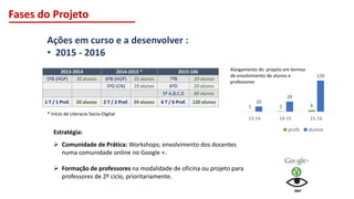 Fases do Projeto
Ações em curso e a desenvolver :
• 2015 - 2016
2013-2014 2014-2015 * 2015-106
5ºB (HGP) 20 alunos 6ºB (HGP) 20 alunos 7ºB 20 alunos
5ºD (CN) 19 alunos 6ºD 20 alunos
5º A,B,C,D 80 alunos
1 T / 1 Prof. 20 alunos 2 T / 2 Prof. 39 alunos 6 T / 6 Prof. 120 alunos
1 2 6
20
39
120
13-14 14-15 15-16
profs alunos
Alargamento do projeto em termos
de envolvimento de alunos e
professores
Estratégia:
 Comunidade de Prática: Workshops; envolvimento dos docentes
numa comunidade online no Google +.
 Formação de professores na modalidade de oficina ou projeto para
professores de 2º ciclo, prioritariamente.
* Início de Literacia Socio-Digital
ver
 