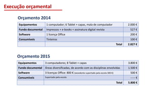 Execução orçamental
Orçamento 2014
Orçamento 2015
Equipamentos 1 computador; 6 Tablet + capas, mala de computador 2.000 €
Fundo documental Impressos + e-books + assinatura digital revista 527 €
Software 1 licença Office 200 €
Consumíveis Tinteiros 100 €
Total 2.827 €
Equipamentos 3 computadores; 8 Tablet + capas 3.800 €
Fundo documental Áreas diversificadas, de acordo com as disciplinas envolvidas 1.500 €
Software 3 licenças Office: 800 € (excedente suportado pela escola 300 €) 500 €
Consumíveis Suportado pela escola ----- €
Total 5.800 €
 