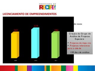 LICENCIAMENTO DE EMPREENDIMENTOS
             Ing resso de projetos de g ra ndes em preendim entos na s reg iona is
                                                    Possibilidade de novos
                          329                       ingressos
      282                                   286
                                                           Cr ia çã o do Gr upo de
                                                            A ná lis e de P roje tos
                                                                   E spe cia is
                                                          § P roje tos de impa cto
                                                          § P roje tos releva nt es
                                                          pa ra a cida de
                                                             120 dia s de a ná lis e


      2009                 2010              2011
    2009                 2010              2011
 