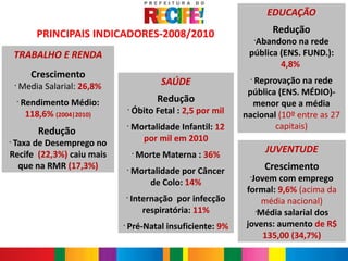 EDUCAÇÃO

                PRINCIPAIS INDICADORES-2008/2010                                  Redução
                                                                          Abandono na rede
                                                                             •


    TRABALHO E RENDA                                                     pública (ENS. FUND.):
                                                                                 4,8%
               Crescimento
                                                     SAÚDE               •
                                                                          Reprovação na rede
    •
            Media Salarial: 26,8%
                                                                         pública (ENS. MÉDIO)-
        •
            Rendimento Médio:                       Redução               menor que a média
             118,6% (2004|2010)
                                        •
                                            Óbito Fetal : 2,5 por mil   nacional (10º entre as 27
                                        •
                                            Mortalidade Infantil: 12            capitais)
                 Redução
•
 Taxa de Desemprego no                        por mil em 2010
Recife (22,3%) caiu mais                    •
                                                Morte Materna : 36%
                                                                                 JUVENTUDE
  que na RMR (17,3%)                    •
                                            Mortalidade por Câncer               Crescimento
                                                de Colo: 14%
                                                                         •
                                                                          Jovem com emprego
                                                                        formal: 9,6% (acima da
                                        •
                                            Internação por infecção          média nacional)
                                               respiratória: 11%           •
                                                                            Média salarial dos
                                    •
                                        Pré-Natal insuficiente: 9%      jovens: aumento de R$
                                                                             135,00 (34,7%)
 