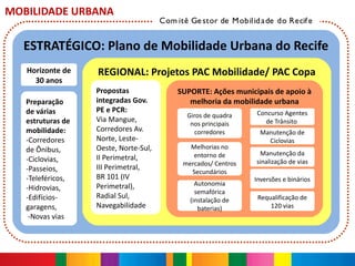 MOBILIDADE URBANA
                                       Com itê Ge stor de M obilid a de do Recif e


  ESTRATÉGICO: Plano de Mobilidade Urbana do Recife
   Horizonte de    REGIONAL: Projetos PAC Mobilidade/ PAC Copa
     30 anos
                   Propostas                SUPORTE: Ações municipais de apoio à
   Preparação      integradas Gov.             melhoria da mobilidade urbana
   de várias       PE e PCR:                                      Concurso Agentes
                                              Giros de quadra
   estruturas de   Via Mangue,                                      de Trânsito
                                               nos principais
   mobilidade:     Corredores Av.                corredores        Manutenção de
   -Corredores     Norte, Leste-                                     Ciclovias
   de Ônibus,      Oeste, Norte-Sul,           Melhorias no
                                                entorno de         Manutenção da
   -Ciclovias,     II Perimetral,                                 sinalização de vias
                                             mercados/ Centros
   -Passeios,      III Perimetral,
                                               Secundários
   -Teleféricos,   BR 101 (IV                                    Inversões e binários
                   Perimetral),                  Autonomia
   -Hidrovias,                                   semafórica
   -Edifícios-     Radial Sul,                                    Requalificação de
                                               (instalação de
   garagens,       Navegabilidade                 baterias)           120 vias
    -Novas vias
 