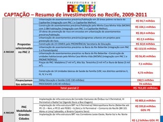 CAPTAÇÃO – Resumo de investimentos no Recife, 2009-2011
                         Urbanização de assentamentos precários/habitação em 20 áreas pobres na bacia do
                                                                                                                         R$ 94,7 milhões
                         Capibaribe (integração com PAC 1 e Capibaribe Melhor)
                         Construção de assentamentos precários/habitação pelo Minha Casa Minha Vida (MCMV)
                                                                                                                        R$ 104,1 milhões
                         com 2.084 habitações (integração com PAC 1 e Capibaribe Melhor).
                         19 obras de prevenção de risco em encostas em urbanização de assentamentos
                                                                                                                         R$ 28,4 milhões
                         precários/habitação.
                         Urbanização de assentamentos precários/programas urbanos em projetos para
                                                                                                                         R$ 2,5 milhões
                         prevenção de risco.
           Propostas     Construção de 23 CEMEIS pelo PROINFÂNCIA/ Secretaria de Educação.                               R$ 32,8 milhões
          selecionadas   Urbanização de assentamentos precários na Bacia do Rio Beberibe (integração com PAC
                                                                                                                        R$ 113,55 milhões
                         1 e Prometrópole)
A INICIAR   no PAC 2     Urbanização de assentamentos precários na Bacia do Rio Beberibe –Construção de
                         unidades habitacionais pelo Minha Casa Minha Vida (MCMV) (integração com PAC 1 e               R$ 56,45 milhões
                         PROMETRÓPOLE)

                         m²).
                                                             Text
                         Praças do PAC: Madalena (7 mil m²), Alto Sta. Terezinha (3 mil m²) e Ibura de Baixo (3 mil
                                                                                                                           7,1 milhões

                         Construção de 14 Unidades básicas de Saúde da Família (USF, nos distritos sanitários II,
                                                                                                                          4,73 milhões
                         III, IV, V e VI)

         Financiamen     SWAp Educação e Gestão (US$ 130 milhões)                                                         240,5 milhões
         tos externos    PROCIDADES (US$ 40 milhões)                                                                       74 milhões
                                              Total parcial 2                                                          R$ 763,83 milhões


                         Implantação de infra-estrutura de Corredor Exclusivo de Ônibus na II Perimetral, III
                                                                                                                        R$ 805,6 milhões
                         Perimetral e Radial Sul (ligando Ibura a Boa Viagem)
                         Implantação de infra-estrutura BRT na II Perimetral/ Metropolitana Norte (Beberibe até         R$ 593,8 milhões
             PAC         PE-15 – 4km, e PE15 até PE001 – 6,2km) e IV Perimetral – Contorno do Recife (BR 101
          Mobilidade     Abreu e Lima/ Jaboatão, e Binário Cajueiro Seco)                                                   GOV. PE
A INICIAR
           Grandes       Implantação de infra-estrutura BRT nos Corredores Leste-Oeste, Norte-Sul e Av. Norte
           Cidades
                                                                                                                      R$ 1,2 bilhões GOV. PE
 