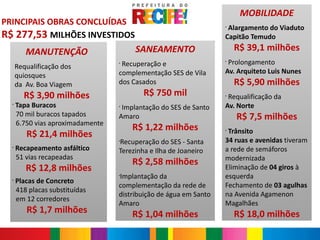 MOBILIDADE
PRINCIPAIS OBRAS CONCLUÍDAS                                        •
                                                                    Alargamento do Viaduto
R$ 277,53 MILHÕES INVESTIDOS                                       Capitão Temudo

         MANUTENÇÃO                     SANEAMENTO                     R$ 39,1 milhões
                                   •
                                    Recuperação e                  •
                                                                    Prolongamento
      Requalificação dos
                                   complementação SES de Vila      Av. Arquiteto Luis Nunes
      quiosques
      da Av. Boa Viagem            dos Casados                         R$ 5,90 milhões
        R$ 3,90 milhões                    R$ 750 mil              •
                                                                    Requalificação da
  •
      Tapa Buracos                 •
                                    Implantação do SES de Santo    Av. Norte
      70 mil buracos tapados       Amaro                               R$ 7,5 milhões
      6.750 vias aproximadamente
                                       R$ 1,22 milhões              Trânsito
         R$ 21,4 milhões
                                                                   •


                                   Recuperação do SES - Santa
                                   •                               34 ruas e avenidas tiveram
  •
      Recapeamento asfáltico       Terezinha e Ilha de Joaneiro    a rede de semáforos
      51 vias recapeadas                                           modernizada
                                       R$ 2,58 milhões
         R$ 12,8 milhões                                           Eliminação de 04 giros à
                                   Implantação da
                                   •
                                                                   esquerda
  •
      Placas de Concreto
                                   complementação da rede de       Fechamento de 03 agulhas
      418 placas substituídas
                                   distribuição de água em Santo   na Avenida Agamenon
      em 12 corredores
                                   Amaro                           Magalhães
         R$ 1,7 milhões                R$ 1,04 milhões                 R$ 18,0 milhões
 