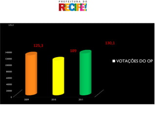 125,3


          P artici pa çã o P opula r na s votaçõ es do OP
                              (em mil )
                                              130,1
                 125,3
140000                          109
120000
                                                      VOTAÇÕES DO OP
100000


 80000

 60000


 40000


 20000


     0
          2009           2010         2011
 