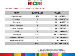 INV EST IM EN TOS D O OP DE 2009 A 2011

         TEMA            QUANTIDADE                                  VALOR
      Pavimentação           423                            *         R$ 78.674.786,33
       Contenção             50                                       R$ 28.803.915,64
        Educação             21                                       R$ 23.415.783,96
     Macro drenagem           4                                       R$ 31.142.479,96
     Lazer e Esporte         13                         ***           R$ 18.787.245,25
         Saúde               28                                       R$ 23.294.888,62
        Habitação           3.555                                    R$ 238.537.476,62
    Saneamento Básico         2                                 **      R$ 747.817,03
    Assistência Social        1                                         R$ 144.306,35
        TOTAL               4.097                               R$ 443.548.699,76

                                  * Valor de 91 ruas incluído no valor de Habitação;
                                  ** Valor de saneamento incluído no valor de Habitação
                                  *** Valor de 06 praças e 01 parque no valor de Habitação
 
