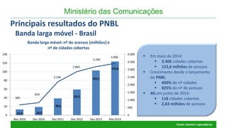 Ministério das Comunicações 
Principais resultados do PNBL Banda larga móvel - Brasil 
Fonte: Anatel e operadoras 
Em maio de 2014: 
3.406 cidades cobertas 
123,6 milhões de acessos 
Crescimento desde o lançamento do PNBL 
400% do nº cidades 
825% do nº de acessos 
4G em junho de 2014: 
118 cidades cobertas 
2,83 milhões de acessos 
13,4 
18,9 
38,6 
59,2 
103,1 
123,6 
681 
824 
2.190 
2.865 
3.190 
3.406 
0 
500 
1.000 
1.500 
2.000 
2.500 
3.000 
3.500 
4.000 
0 
20 
40 
60 
80 
100 
120 
140 
Mai 2010 
Dez 2010 
Dez 2011 
Dez 2012 
Dez 2013 
Mai 2014 
Banda larga móvel: nº de acessos (milhões) e nº de cidades cobertas  
