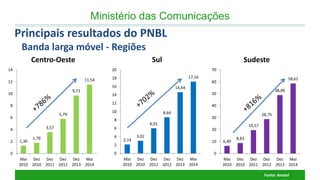 2,14 
3,02 
6,01 
8,64 
14,64 
17,16 
0 
2 
4 
6 
8 
10 
12 
14 
16 
18 
20 
Mai 2010 
Dez 2010 
Dez 2011 
Dez 2012 
Dez 2013 
Mai 2014 
Sul 
1,30 
1,79 
3,57 
5,79 
9,72 
11,54 
0 
2 
4 
6 
8 
10 
12 
14 
Mai 2010 
Dez 2010 
Dez 2011 
Dez 2012 
Dez 2013 
Mai 2014 
Centro-Oeste 
Ministério das Comunicações 
Fonte: Anatel 
Principais resultados do PNBL Banda larga móvel - Regiões 
6,40 
8,83 
19,57 
28,75 
48,89 
58,61 
0 
10 
20 
30 
40 
50 
60 
70 
Mai 2010 
Dez 2010 
Dez 2011 
Dez 2012 
Dez 2013 
Mai 2014 
Sudeste  