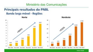 0,81 
1,26 
2,46 
3,80 
7,03 
8,63 
0 
1 
2 
3 
4 
5 
6 
7 
8 
9 
10 
Mai 2010 
Dez 2010 
Dez 2011 
Dez 2012 
Dez 2013 
Mai 2014 
Norte 
2,71 
4,01 
7,01 
12,21 
22,84 
27,68 
0 
5 
10 
15 
20 
25 
30 
Mai 2010 
Dez 2010 
Dez 2011 
Dez 2012 
Dez 2013 
Mai 2014 
Nordeste 
Ministério das Comunicações 
Fonte: Anatel 
Principais resultados do PNBL Banda larga móvel - Regiões  