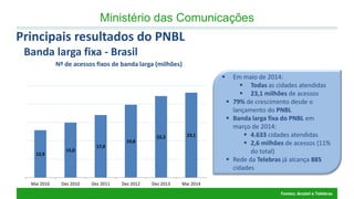 Ministério das Comunicações 
Principais resultados do PNBL Banda larga fixa - Brasil 
Fontes: Anatel e Telebras 
Em maio de 2014: 
Todas as cidades atendidas 
23,1 milhões de acessos 
79% de crescimento desde o lançamento do PNBL 
Banda larga fixa do PNBL em março de 2014: 
4.633 cidades atendidas 
2,6 milhões de acessos (11% do total) 
Rede da Telebras já alcança 885 cidades 
12,9 
15,0 
17,0 
19,8 
22,2 
23,1 
Mai 2010 
Dez 2010 
Dez 2011 
Dez 2012 
Dez 2013 
Mai 2014 
Nº de acessos fixos de banda larga (milhões)  