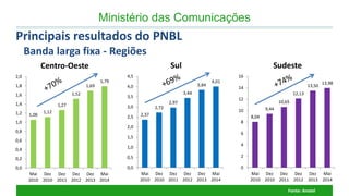 8,04 
9,44 
10,65 
12,13 
13,50 
13,98 
0 
2 
4 
6 
8 
10 
12 
14 
16 
Mai 2010 
Dez 2010 
Dez 2011 
Dez 2012 
Dez 2013 
Mai 2014 
Sudeste 
2,37 
2,72 
2,97 
3,44 
3,84 
4,01 
0,0 
0,5 
1,0 
1,5 
2,0 
2,5 
3,0 
3,5 
4,0 
4,5 
Mai 2010 
Dez 2010 
Dez 2011 
Dez 2012 
Dez 2013 
Mai 2014 
Sul 
Ministério das Comunicações 
Fonte: Anatel 
Principais resultados do PNBL Banda larga fixa - Regiões 
1,06 
1,12 
1,27 
1,52 
1,69 
1,79 
0,0 
0,2 
0,4 
0,6 
0,8 
1,0 
1,2 
1,4 
1,6 
1,8 
2,0 
Mai 2010 
Dez 2010 
Dez 2011 
Dez 2012 
Dez 2013 
Mai 2014 
Centro-Oeste  