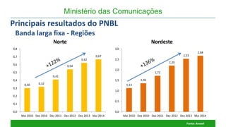 1,13 
1,36 
1,72 
2,20 
2,53 
2,68 
0,0 
0,5 
1,0 
1,5 
2,0 
2,5 
3,0 
Mai 2010 
Dez 2010 
Dez 2011 
Dez 2012 
Dez 2013 
Mai 2014 
Nordeste 
Ministério das Comunicações 
Fonte: Anatel 
Principais resultados do PNBL Banda larga fixa - Regiões 
0,30 
0,32 
0,41 
0,54 
0,62 
0,67 
0,0 
0,1 
0,2 
0,3 
0,4 
0,5 
0,6 
0,7 
0,8 
Mai 2010 
Dez 2010 
Dez 2011 
Dez 2012 
Dez 2013 
Mai 2014 
Norte  