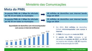 Ministério das Comunicações 
Se pacote PNBL de 1 Mbps for ofertado por R$ 35 em todos os municípios 
35 milhões de domicílios com internet banda larga em 2014 
Se pacote PNBL de 1 Mbps for ofertado por R$ 15 em todos os municípios 
40 milhões de domicílios com internet banda larga em 2014 
Meta do PNBL 
Em 2012, 25,3 milhões de domicílios tinham microcomputador com acesso à internet 
O PNBL foi lançado em maio de 2010 
O pacote do PNBL começou a ser oferecido em outubro de 2011, por R$ 35 na maioria dos estados e R$ 30 naqueles onde há desoneração de ICMS 
Fonte: PNADs e Censo 2010 (IBGE) 
5.661 
6.271 
7.177 
9.073 
11.163 
13.716 
16.016 
17.615 
22.395 
25.325 
2003 
2004 
2005 
2006 
2007 
2008 
2009 
2010 
2011 
2012 
Quantidade de domicílios com microcomputador com acesso à Internet (milhares)  