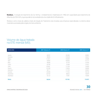 Resíduos. A estação de tratamento da Cia. Hering – Unidade Itororó, implantada em 1990, tem capacidade para tratamento de
efluentes de 350 m3/h, o que equivale às necessidades de uma cidade de 63 mil habitantes.

Resíduos como cinzas da caldeira e lodo da Estação de Tratamento são enviadas para empresas especializadas no destino deste
material e autorizadas pelos órgãos do meio ambiente.




Volume de água tratada
na ETE mensal (M3).

 MESES/ANO                                           2007 (Volume m³)              2008 (Volume m³)                  2009 (Volume m³)



 Janeiro                                                       69.937                       103.343                           109.907
 Fevereiro                                                     99.876                       118.128                           124.021
 Março                                                        113.451                       132.029                           133.640
 Abril                                                         95.892                       109.956                           131.217
 Maio                                                          98.668                        97.734                           123.930
 Junho                                                         82.938                        97.698                           116.261
 Julho                                                        103.441                       115.100                           134.400
 Agosto                                                       107.038                       118.036                           148.808
 Setembro                                                      96.711                       117.759                           140.063
 Outubro                                                      120.500                       117.555                           144.160
 Novembro                                                     103.750                        88.632                           139.879
 Dezembro                                                      92.123                        79.581                           118.600


 Média                                                        98.694                        107.963                           130.407




                                                                                                                                 30
WWW.CIAHERING.COM.BR/BALANCO2009                                                                      BALANÇO SOCIAL 2009 | CIA. HERING
 