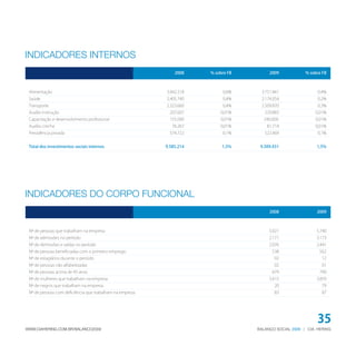 INDICADORES INTERNOS
                                                              2008    % sobre FB         2009           % sobre FB



 Alimentação                                              3.842.218        0,6%      3.751.441                0,4%
 Saúde                                                    2.405.740        0,4%      2.174.054                0,2%
 Transporte                                               2.323.660        0,4%      2.509.870                0,3%
 Auxílio Instrução                                          207.607       0,01%       229.883                0,01%
 Capacitação e desenvolvimento profissional                 155.000       0,01%       240.000.               0,01%
 Auxílio creche                                              76.267       0,01%        81.714                0,01%
 Previdência privada                                        574.722        0,1%       522.469                 0,1%


 Total dos investimentos sociais internos                 9.585.214        1,5%     9.509.431                1,5%




INDICADORES DO CORPO FUNCIONAL
                                                                                         2008                2009



 Nº de pessoas que trabalham na empresa                                                 5.021                5.740
 Nº de admissões no período                                                             2.171                3.173
 Nº de demissões e saídas no período                                                    2.076                2.441
 Nº de pessoas beneficiadas com o primeiro emprego                                        538                 562
 Nº de estagiários durante o período                                                       02                  12
 Nº de pessoas não alfabetizadas                                                           02                  01
 Nº de pessoas acima de 45 anos                                                           679                 790
 Nº de mulheres que trabalham na empresa                                                3.415                3.859
 Nº de negros que trabalham na empresa                                                     20                  79
 Nº de pessoas com deficiência que trabalham na empresa                                    83                  87




                                                                                                              35
WWW.CIAHERING.COM.BR/BALANCO2009                                                   BALANÇO SOCIAL 2009 | CIA. HERING
 