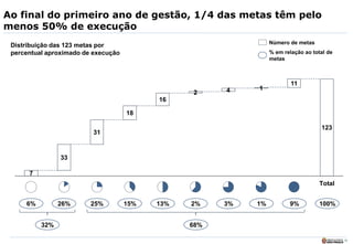 10
Ao final do primeiro ano de gestão, 1/4 das metas têm pelo
menos 50% de execução
7
33
31
18
16
2 4 1
11
123
Total
Distribuição das 123 metas por
percentual aproximado de execução
6% 15% 2% 100%1%
Número de metas
% em relação ao total de
metas
26% 13% 3% 9%25%
32% 68%
 