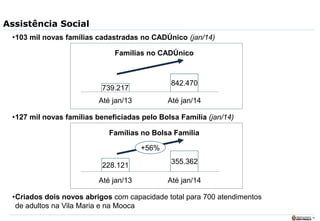 16
Assistência Social
•103 mil novas famílias cadastradas no CADÚnico (jan/14)
•127 mil novas famílias beneficiadas pelo Bolsa Família (jan/14)
•Criados dois novos abrigos com capacidade total para 700 atendimentos
de adultos na Vila Maria e na Mooca
739.217
842.470
Até jan/13 Até jan/14
Famílias no CADÚnico
228.121
355.362
Até jan/13 Até jan/14
Famílias no Bolsa Família
+56%
 