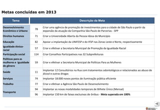 31
Metas concluídas em 2013
Desenvolvimento
Econômico e Urbano
78
Criar uma agência de promoção de investimentos para a cidade de São Paulo a partir da
expansão da atuação da Companhia São Paulo de Parcerias - SPP
Direitos humanos 71 Criar a Universidade Aberta da Pessoa Idosa do Município
Educação 82 Apoiar a implantação da UNIFESP e do IFSP nas Zonas Leste e Norte, respectivamente
Igualdade étnico-
racial
57 Criar e efetivar a Secretaria Municipal de Promoção da Igualdade Racial
Participação social 114 Criar Conselhos Participativos nas 32 Subprefeituras
Políticas para as
mulheres e igualdade
de gênero
59 Criar e efetivar a Secretaria Municipal de Políticas Para as Mulheres
Saúde 11
Implantar 12 Consultórios na Rua com tratamentos odontológicos e relacionados ao abuso de
álcool e outras drogas
Serviços 74 Implantar 18.000 novos pontos de iluminação pública eficiente
Trabalho 77 Criar e efetivar a Agência São Paulo de Desenvolvimento
Transporte
94 Implantar as novas modalidades temporais de Bilhete Único (Mensal)
96 Implantar 150 km de faixas exclusivas de ônibus - Meta superada em 100%
Tema Descrição da Meta
 
