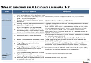 32
Metas em andamento que já beneficiam a população (1/6)
Tema BenefíciosDescrição da Meta
Assistência Social
1
Inserir aproximadamente 280 mil famílias com renda
de até meio salário mínimo no Cadastro Único para
atingir 773 mil famílias cadastradas
103 mil famílias cadastradas no CADÚnico (37% da meta prevista até 2016)
2
Beneficiar 228 mil novas famílias com o Programa
Bolsa Família
127 mil novas famílias beneficiadas pelo Bolsa Família
10
Implantar 22 Serviços de Acolhimento Institucional à
população em situação de rua
Criados dois novos abrigos com capacidade total para 700 atendimentos de adultos
na Vila Maria e na Mooca
Cultura
28
Alcançar um calendário anual de programação
cultural que inclua uma virada cultural no centro,
duas descentralizadas e outros pequenos e médios
eventos em diferentes temáticas e regiões da cidade
Virada Cultural no centro – mai/13 - público 4 milhões ; Festa de São João – jul/13 -
Vale do Anhangabaú e mais 6 bairros – público 1 milhão ; Dois territórios Funk –
jun/13 - 150 mil pessoas ; Mês da cultura independente – Centro e periferia –
out/13 - público 200 mil ; Semana do Samba – dez/13 ; 4 Quebradas Culturais nas 4
regiões da cidade – nov/dez 13
29 Viabilizar três Centros Culturais de Referência
Iniciada atividades do Centro Cultural Cidade Tiradentes; Firmada parceria com MinC
para viabilização financeira (R$ 1,5mi)
31 Adaptar e consolidar o Fundo Municipal de Cultura.
Lançamento da Consulta Publica do PL que constitui o Conselho Municipal de
Cultura ; Adesão de São Paulo ao Sistema Nacional de Cultura ; Realização da III
Conferência Municipal de Cultura
33
Atingir 160 projetos anuais de fomento às
linguagens artísticas
Fomentados 120 projetos (30 teatro, 30 dança, 60 cinema) ; Criada a SPCine ;
Aprovado o PL Prêmio José Renato Pecora (projetos de pequeno e médio portes)
34
Atingir 500 projetos fomentados pelo Programa para
a Valorização de Iniciativas Culturais - VAI, nas
modalidades 1 e 2
Aprovado e sancionado o PL 453/2010 - VAI 2 ; Selecionado 175 projetos – VAI 1 ;
Lançado edital para a seleção de projetos do VAI 1 e 2 para 2014
Desenvolvimento
Econômico e
Urbano
79
Criar e efetivar o Programa de Incentivos Fiscais nas
Regiões Leste e extremo Sul
Programa de Incentivos Fiscais da Zona Leste criado
123
Aprovar as Operações Urbanas Mooca/Vila Carioca,
a revisão da Operação Urbana Água Branca e iniciar
os estudos do projeto Arco Tietê
Aprovada a Operação Urbana Água Branca
 