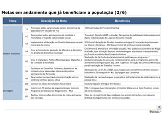 33
Metas em andamento que já beneficiam a população (2/6)
Tema BenefíciosDescrição da Meta
Direitos Humanos
12
Promover ações para inclusão social e econômica da
população em situação de rua
388 matrículas do Pronatec Pop Rua
61
Desenvolver ações permanentes de combate à
homofobia e respeito à diversidade sexual
Parada de Orgulho LGBT realizada / Campanha de visibilidade lésbica realizada /
Apoio à revitalização do Largo do Arouche iniciado
63
Implementar a Educação em Direitos Humanos na rede
municipal de ensino
1º Prêmio Educação de Direitos Humanos entregue / Formação de professores
via Ensino à Distância - DRE Butantã com 50 professores(as) realizada
64
Criar a Comissão da Verdade, da Memória e da Justiça
no âmbito do Executivo municipal
Cine Direito à Memória e à Verdade lançado / Ato político no Cemitério do Araçá
realizado, com a fixação da placa em homenagem aos mortos e desaparecidos,
em frente ao ossário das vítimas da ditadura
65
Criar e implantar a Política Municipal para Migrantes e
de Combate à Xenofobia
Realização da 1a Conferência Municipal de políticas para imigrantes /
Desburocratização de acesso às contas bancárias para os imigrantes, prevendo
atendimento bilíngue (port. esp.) em 7 agências / Criação da Comissão Municipal
para Erradicação do Trabalho Escravo
66
Fortalecer os Conselhos Tutelares, dotando-os de
infraestrutura adequada e oferecendo política
permanente de formação
Aprovação da Lei 15.911/2013, que assegura aos conselheiros direitos sociais e
trabalhistas / Entrega de 44 Kits Equipagem aos Conselhos
69
Desenvolver campanha de conscientização sobre a
violência contra a pessoa idosa
Realização de campanhas para prevenção e enfrentamento da violência contra a
pessoa idosa
Drenagem
100 Concluir as obras do complexo Nova Radial Viaduto Itaquera entregue em Nov/13
104
Intervir em 79 pontos de alagamentos por meio do
Programa de Redução de Alagamentos - PRA
PRA: Entregues duas intervenções (Ermelino Matarazzo e Itaim Paulista) e mais
42 obras iniciadas
105
Realizar intervenções de controle de cheias em bacias
dos córregos
Obra do córrego Ponte Baixa realizada nos primeiros trechos, com redução
drástica de alagamentos nos trechos executadas
 