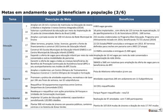 34
Metas em andamento que já beneficiam a população (3/6)
Tema BenefíciosDescrição da Meta
Educação
7
Ampliar em 20 mil o número de matrículas na Educação de Jovens
e Adultos e implantar 3 novos Centros Integrados (CIEJA)
4.803 vagas geradas
14
Valorizar o profissional da educação por meio da implantação de
31 polos da Universidade Aberta do Brasil (UAB)
18 polos implantados , com oferta de 125 turmas de especialização, 12
de aperfeiçoamento e 31 de licenciatura (2014) - 168 turmas
15
Ampliar a jornada escolar de 100 mil alunos da Rede Municipal de
Ensino
232 escolas credenciadas no Programa Mais Educação. Programa será
efetivamente iniciado em 2014, beneficiando 73.721 alunos (2014)
17
Obter terrenos, projetar, licitar, licenciar, garantir a fonte de
financiamento e construir 243 Centros de Educação Infantil
22 CEI Estado/PMSP concluídas e entregues em 2013. 87 terrenos
definidos para creches em parceria com o MEC (1º etapa)
18
Construir 65 Escolas Municipais de Educação Infantil (EMEI) e um
Centro Municipal de Educação Infantil (CEMEI)
11 EMEIs concluídas e entregues (5.300 vgas)
19
Expandir a oferta de vagas para educação infantil por meio da rede
conveniada e outras modalidades de parcerias
Ampliação de 10 mil vagas por meio da rede conveniada e
reorganização da rede direta
52
Garantir a oferta de vagas a todas as crianças beneficiárias do
Benefício de Prestação Continuada da Assistência Social (BPC) e
seu acompanhamento nos moldes do BPC Escola
SMADS e SME em tratativas para ampliação da oferta de vagas para os
beneficiários do BPC
Esporte
45
Ampliar e modernizar um Centro Olimpico de Treinamento e
Pesquisa e Construir 1 Centro Olimpico de Iniciação e Formação
Pista de Atletismo reformada e já em uso
47
Promover a prática de atividades esportivas, recreativas e de lazer
por 24h aos finais de semana, nas 32 subprefeituras
Atividades esportivas 24h em andamento em 11 Subprefeituras
48
Requalificar 50 equipamentos esportivos entre Centros
Desportivos da Comunidade (CDC)
16 CDCs requalificados
Gestão Ambiental
86
Readequar e requalificar com ações prioritárias 34 Parques e
Unidades de Conservação municipais
Parque Piqueri requalificado – nov/13
87
Implantar 32 polos de Educação ambiental, capacitando e
sensibilizando 120.000 cidadãos
Realização de 97 atividades com 7.340 participantes
88
Plantar 900 mil mudas de árvores em passeios públicos, canteiros
centrais e no Sistema de Áreas Verdes
Plantio de 107.814 mudas de árvores e doação de mais 17.747 mudas
 