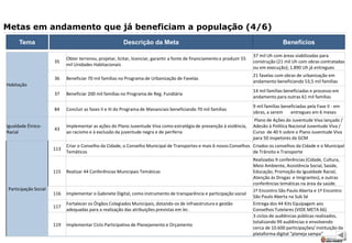 35
Metas em andamento que já beneficiam a população (4/6)
Tema BenefíciosDescrição da Meta
Habitação
35
Obter terrenos, projetar, licitar, licenciar, garantir a fonte de financiamento e produzir 55
mil Unidades Habitacionais
37 mil Uh com áreas viabilizadas para
construção (21 mil Uh com obras contratadas
ou em execução); 1.890 Uh já entregues
36 Beneficiar 70 mil famílias no Programa de Urbanização de Favelas
21 favelas com obras de urbanização em
andamento beneficiando 53,5 mil famílias
37 Beneficiar 200 mil famílias no Programa de Reg. Fundiária
14 mil famílias beneficiadas e processo em
andamento para outras 61 mil famílias
84 Concluir as fases II e III do Programa de Mananciais beneficiando 70 mil famílias
9 mil famílias beneficiadas pela Fase II - em
obras, a serem entregues em 6 meses
Igualdade Étnico-
Racial
43
Implementar as ações do Plano Juventude Viva como estratégia de prevenção à violência,
ao racismo e à exclusão da juventude negra e de periferia
Plano de Ações do Juventude Viva lançado /
Adesão à Política Nacional Juventude Viva /
Curso de 40 h sobre o Plano Juventude Viva
para 50 inspetores da GCM
Participação Social
113
Criar o Conselho da Cidade, o Conselho Municipal de Transportes e mais 6 novos Conselhos
Temáticos
Criados os conselhos da Cidade e o Municipal
de Trânsito e Transporte
115 Realizar 44 Conferências Municipais Temáticas
Realizadas 9 conferências (Cidade, Cultura,
Meio Ambiente, Assistência Social, Saúde,
Educação, Promoção da Igualdade Racial,
Atenção às Drogas e Imigrantes), e outras
conferências temáticas na área da saúde.
116 Implementar o Gabinete Digital, como instrumento de transparência e participação social
1º Encontro São Paulo Aberta e 1º Encontro
São Paulo Aberta na Sub Sé
117
Fortalecer os Órgãos Colegiados Municipais, dotando-os de infraestrutura e gestão
adequadas para a realização das atribuições previstas em lei.
Entrega dos 44 Kits Equipagem aos
Conselhos Tutelares (VIDE META 66)
119 Implementar Ciclo Participativo de Planejamento e Orçamento
3 ciclos de audiências públicas realizados,
totalizando 99 audiências e envolvendo
cerca de 10.600 participações/ instituição da
plataforma digital "planeja sampa"
 