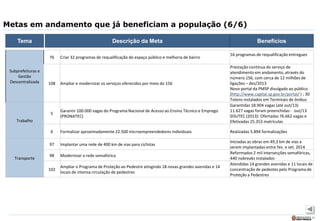37
Metas em andamento que já beneficiam a população (6/6)
Tema BenefíciosDescrição da Meta
Subprefeituras e
Gestão
Descentralizada
76 Criar 32 programas de requalificação do espaço público e melhoria de bairro
16 programas de requalificação entregues
108 Ampliar e modernizar os serviços oferecidos por meio do 156
Prestação contínua do serviço de
atendimento em andamento, através do
número 156, com cerca de 12 milhões de
ligações – dez/2013
Novo portal da PMSP divulgado ao público
(http://www.capital.sp.gov.br/portal/ ) ; 30
Totens instalados em Terminais de ônibus
Trabalho
5
Garantir 100.000 vagas do Programa Nacional de Acesso ao Ensino Técnico e Emprego
(PRONATEC)
Garantidas 18.904 vagas (até out/13)
11.627 vagas foram preenchidas - out/13
SISUTEC (2013): Ofertadas 76.662 vagas e
Efetivadas 25.353 matrículas
6 Formalizar aproximadamente 22.500 microempreendedores individuais Realizadas 5.894 formalizações
Transporte
97 Implantar uma rede de 400 km de vias para ciclistas
Iniciadas as obras em 49,3 km de vias a
serem implantadas entre fev. e set. 2014
98 Modernizar a rede semafórica
Reformados 2 mil intersecções semafóricas,
440 nobreaks instalados
102
Ampliar o Programa de Proteção ao Pedestre atingindo 18 novas grandes avenidas e 14
locais de intensa circulação de pedestres
Atendidas 14 grandes avenidas e 11 locais de
concentração de pedestes pelo Programa de
Proteção a Pedestres
 
