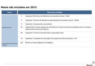 38
Metas não iniciadas em 2013
Assistência Social
3 Implantar 60 Centros de Referência da Assistência Social - CRAS
4 Implantar 7 Centros de Referência Especializada da Assistência Social - CREAS
9 Implantar 2 restaurantes comunitários
44 Implementar 2 novos espaços de convivência e 8 novos serviços de proteção social a crianças e
adolescentes vítimas de violência
68 Implantar 15 Centros Dia destinados à população idosa
70 Implantar 5 unidades de Instituições de Longa Permanência do Idoso - ILPI
Desenvolvimento Econômico
e Urbano
122 Revisar os Planos Regionais Estratégicos
Tema Descrição da Meta
 