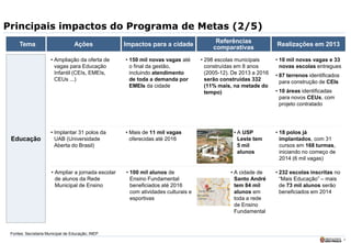 4
Principais impactos do Programa de Metas (2/5)
Tema Ações Impactos para a cidade
Educação
• Ampliação da oferta de
vagas para Educação
Infantil (CEIs, EMEIs,
CEUs ...)
Realizações em 2013
• Implantar 31 polos da
UAB (Universidade
Aberta do Brasil)
• Ampliar a jornada escolar
de alunos da Rede
Municipal de Ensino
• 150 mil novas vagas até
o final da gestão,
incluindo atendimento
de toda a demanda por
EMEIs da cidade
• Mais de 11 mil vagas
oferecidas até 2016
• 100 mil alunos de
Ensino Fundamental
beneficiados até 2016
com atividades culturais e
esportivas
• 298 escolas municipais
construídas em 8 anos
(2005-12). De 2013 a 2016
serão construídas 332
(11% mais, na metade do
tempo)
• A USP
Leste tem
5 mil
alunos
• A cidade de
Santo André
tem 84 mil
alunos em
toda a rede
de Ensino
Fundamental
• 10 mil novas vagas e 33
novas escolas entregues
• 87 terrenos identificados
para construção de CEIs
• 10 áreas identificadas
para novos CEUs, com
projeto contratado
• 18 polos já
implantados, com 31
cursos em 168 turmas,
iniciando no começo de
2014 (6 mil vagas)
• 232 escolas inscritas no
“Mais Educação” – mais
de 73 mil alunos serão
beneficiados em 2014
Fontes: Secretaria Municipal de Educação; INEP
Referências
comparativas
 