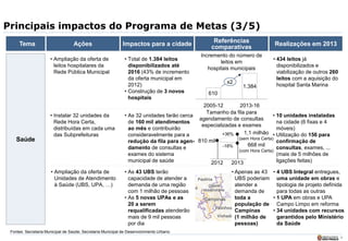 5
Principais impactos do Programa de Metas (3/5)
Tema Ações Impactos para a cidade Referências
comparativas
Saúde
• Ampliação da oferta de
leitos hospitalares da
Rede Pública Municipal
Realizações em 2013
• Instalar 32 unidades da
Rede Hora Certa,
distribuídas em cada uma
das Subprefeituras
• Ampliação da oferta de
Unidades de Atendimento
à Saúde (UBS, UPA, …)
• Total de 1.384 leitos
disponibilizados até
2016 (43% de incremento
da oferta municipal em
2012)
• Construção de 3 novos
hospitais
• As 32 unidades farão cerca
de 160 mil atendimentos
ao mês e contribuirão
consideravelmente para a
redução da fila para agen-
damento de consultas e
exames do sistema
municipal de saúde
• As 43 UBS terão
capacidade de atender a
demanda de uma região
com 1 milhão de pessoas
• As 5 novas UPAs e as
20 a serem
requalificadas atenderão
mais de 9 mil pessoas
por dia
• Apenas as 43
UBS poderiam
atender a
demanda de
toda a
população de
Campinas
(1 milhão de
pessoas)
• 434 leitos já
disponibilizados e
viabilização de outros 260
leitos com a aquisição do
hospital Santa Marina
• 10 unidades instaladas
na cidade (6 fixas e 4
móveis)
• Utilização do 156 para
confirmação de
consultas, exames, ...
(mais de 5 milhões de
ligações feitas)
610
1.384
2005-12 2013-16
Incremento do número de
leitos em
hospitais municipais
Fontes: Secretaria Municipal de Saúde; Secretaria Municipal de Desenvolvimento Urbano
x2
• 4 UBS Integral entregues,
uma unidade em obras e
tipologia de projeto definida
para todas as outras
• 1 UPA em obras e UPA
Campo Limpo em reforma
• 34 unidades com recursos
garantidos pelo Ministério
da Saúde
2012 2013
810 mil
1,1 milhão
(sem Hora Certa)
668 mil
(com Hora Certa)
Tamanho da fila para
agendamento de consultas
especializadas e exames
-18%
+36%
 