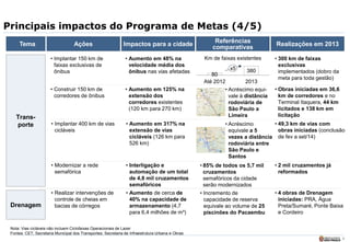 6
Principais impactos do Programa de Metas (4/5)
Tema Ações Impactos para a cidade Referências
comparativas
• Implantar 150 km de
faixas exclusivas de
ônibus
Realizações em 2013
• Construir 150 km de
corredores de ônibus
• Implantar 400 km de vias
cicláveis
• Aumento em 48% na
velocidade média dos
ônibus nas vias afetadas
• Aumento em 125% na
extensão dos
corredores existentes
(120 km para 270 km)
• Aumento em 317% na
extensão de vias
cicláveis (126 km para
526 km)
• 2 mil cruzamentos já
reformados
Trans-
porte
Drenagem
• Modernizar a rede
semafórica
• Interligação e
automação de um total
de 4,8 mil cruzamentos
semafóricos
80
380
Até 2012 2013
Km de faixas existentes
x5
• Acréscimo equi-
vale à distância
rodoviária de
São Paulo a
Limeira
• Acréscimo
equivale a 5
vezes a distância
rodoviária entre
São Paulo e
Santos
• 85% de todos os 5,7 mil
cruzamentos
semafóricos da cidade
serão modernizados
• Obras iniciadas em 36,6
km de corredores e no
Terminal Itaquera, 44 km
licitados e 138 km em
licitação
• Realizar intervenções de
controle de cheias em
bacias de córregos
• Aumento de cerca de
40% na capacidade de
armazenamento (4,7
para 6,4 milhões de m³)
• Incremento de
capacidade de reserva
equivale ao volume de 25
piscinões do Pacaembu
• 4 obras de Drenagem
iniciadas: PRA, Água
Preta/Sumaré, Ponte Baixa
e Cordeiro
Nota: Vias cicláveis não incluem Ciclofaixas Operacionais de Lazer
Fontes: CET; Secretaria Municipal dos Transportes; Secretaria de Infraestrutura Urbana e Obras
• 300 km de faixas
exclusivas
implementados (dobro da
meta para toda gestão)
• 49,3 km de vias com
obras iniciadas (conclusão
de fev a set/14)
 