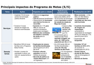 7
Principais impactos do Programa de Metas (5/5)
Tema Ações Impactos para a cidade Referências
comparativas
• Beneficiar 228 mil novas
famílias com o Programa
Bolsa Família
Realizações em 2013
• Construir 4 novas
centrais de triagem de
resíduos automatizadas
• Ampliar o acesso da
população à cultura, por
meio de equipamentos e
ações
• Duplicação do número
de famílias beneficiadas
pelo Programa em 2012
até 2016
• Aumento de 1,7% para
10% do volume de
resíduos domésticos
triados para reciclagem
• Melhoria das condições
de trabalho e aumento
de renda para os
catadores
• Eventos culturais
gratuitos reunindo 5
milhões de pessoas
• Recorde de público no
Theatro Municipal (121
mil ingressos)
• Incluídas 127 mil
famílias em 2013 (56%
de aumento vs.
beneficiadas em 2012)
Demais
temas
• Implantar 18 mil novos
pontos de iluminação
pública eficiente
• 6 mil novos pontos insta-
lados entre 2009 e 2012*
• 18 mil pontos de iluminação
pública equivalem a cerca
de metade da cidade de
Mogi das Cruzes
• 2 centrais mecanizadas
de Triagem em
implantação,
aumentando a
capacidade de reciclagem
de lixo da cidade de 1,7%
para 6% já em 2014
• Implantados 18
Ecopontos
• Virada Cultural
• Arraial de São Paulo –
Vale do Anhangabaú (6
bairros)
• Semana do Samba
• Em 2016 serão 500 mil
famílias beneficiadas –
cerca de 14% das
famílias de São Paulo
• Cidade do Rio
de Janeiro
recicla 1,4%
de seu lixo
(jun/13)
• O incremento para a
cidade de São Paulo
equivale à triagem, em
peso, de 1.000 carros
populares por dia em lixo
• 121 mil ingressos
equivalem a
praticamente
lotar 2 sessões
toda semana, o
ano inteiro
• Meta concluída – a Vila
Bela, em São Mateus,
que permaneceu na
escuridão por dez anos,
está iluminada
Fontes: Secretaria Municipal de Assistência e Desenvolvimento Social; Secretaria Municipal da Cultura; Secretaria Municipal de Serviços; IBGE 2010
* Referência Out/12
• Melhoria da segurança
pública
• 378 mil pessoas beneficiadas
• Oferecimento de iluminação
para bairros há anos na
escuridão
Serviços
 