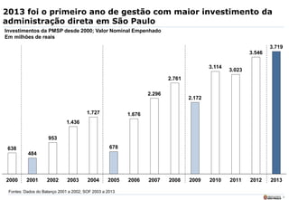 8
2013 foi o primeiro ano de gestão com maior investimento da
administração direta em São Paulo
638
484
953
1.436
1.727
678
1.676
2.296
2.761
2.172
3.114
3.023
3.546
3.719
2000 2001 2002 2003 2004 2005 2006 2007 2008 2009 2010 2011 2012 2013
Investimentos da PMSP desde 2000; Valor Nominal Empenhado
Em milhões de reais
Fontes: Dados do Balanço 2001 a 2002; SOF 2003 a 2013
 