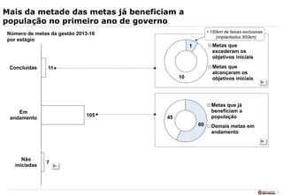 9
Mais da metade das metas já beneficiam a
população no primeiro ano de governo
7
105
11
Não
iniciadas
Em
andamento
Concluídas
1
10
Metas que
excederam os
objetivos iniciais
Metas que
alcançaram os
objetivos iniciais
60
45
Metas que já
beneficiam a
população
Demais metas em
andamento
Número de metas da gestão 2013-16
por estágio
• 150km de faixas exclusivas
(implantados 300km)
 