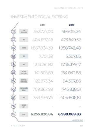 69F T C . C O M . B R
2018 2019
ICMS
RECOLHIDO
COFINS
SALÁRIO
EDUCAÇÃO
CONTRIBUIÇÃO
SOCIAL
TOTAL
PIS
INSS
ISS
DESPESAS
TRIBUTÁRIAS
OUTROS
(IOF)
IRPJ
352.727,00
1.867.834,39
141.805,69
709.862,99
6.255.820,84
404.697,46
1.313.281,82
7.701,39
122.973,34
-
1.334.936,76
466.015,24
1.958.742,48
154.042,58
745.838,51
6.998.089,83
423.649,32
1.745.379,17
5.307,86
94.307,86
-
1.404.806,81
INVESTIMENTO SOCIAL EXTERNO
VALORES EM REAIS
BALANÇO SOCIAL 2019
 