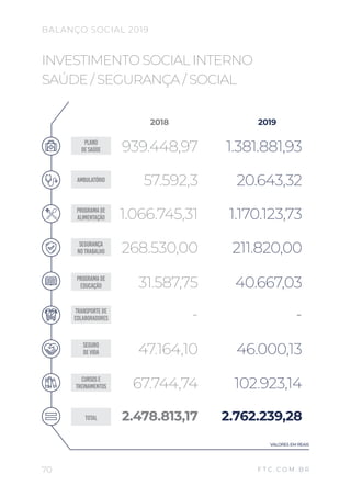 70
BALANÇO SOCIAL 2019
F T C . C O M . B R
2018 2019
INVESTIMENTO SOCIAL INTERNO
SAÚDE / SEGURANÇA / SOCIAL
VALORES EM REAIS
TOTAL 2.478.813,17 2.762.239,28
PROGRAMADE
EDUCAÇÃO 31.587,75 40.667,03
SEGURANÇA
NOTRABALHO 268.530,00 211.820,00
PROGRAMADE
ALIMENTAÇÃO 1.066.745,31 1.170.123,73
PLANO
DESAÚDE 939.448,97 1.381.881,93
AMBULATÓRIO 57.592,3 20.643,32
TRANSPORTEDE
COLABORADORES - -
CURSOSE
TREINAMENTOS 67.744,74 102.923,14
SEGURO
DEVIDA 47.164,10 46.000,13
 