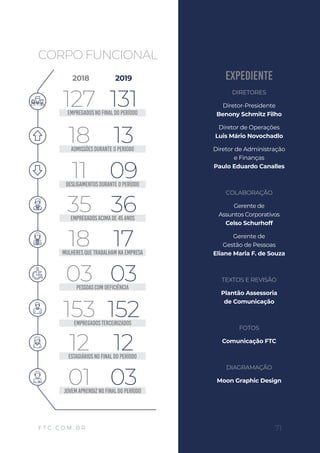 EXPEDIENTE
DIRETORES
Diretor-Presidente
Benony Schmitz Filho
Diretor de Operações
Luis Mário Novochadlo
Diretor de Administração
e Finanças
Paulo Eduardo Canalles
COLABORAÇÃO
Gerente de
Assuntos Corporativos
Celso Schurhoff
Gerente de
Gestão de Pessoas
Eliane Maria F. de Souza
TEXTOS E REVISÃO
Plantão Assessoria
de Comunicação
FOTOS
Comunicação FTC
DIAGRAMAÇÃO
Moon Graphic Design
2018 2019
EMPREGADOSNO FINALDO PERÍODO
EMPREGADOSACIMADE45ANOS
EMPREGADOSTERCEIRIZADOS
ADMISSÕESDURANTEOPERÍODO
MULHERESQUETRABALHAMNAEMPRESA
ESTAGIÁRIOSNO FINALDO PERÍODO
DESLIGAMENTOSDURANTEO PERÍODO
PESSOASCOMDEFICIÊNCIA
JOVEMAPRENDIZNOFINALDO PERÍODO
127
35
153
18
18
12
11
03
01
131
36
152
13
17
12
09
03
03
CORPO FUNCIONAL
71F T C . C O M . B R
 