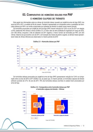 Balanço Anual 2011




                  03. Comparativo de homicídio doloso por PAF
                                          e homicídio culposo de trânsito
    Esta seção traz informações sobre as vítimas de homicídio doloso causado por projétil de arma de fogo (PAF) nos
anos de 2010 e 2011, no estado do Rio de Janeiro. Também é apresentado um comparativo entre o quantitativo de homi-
cídios dolosos por PAF e as mortes ocasionadas por acidentes de trânsito no estado nesse mesmo período.
    Os homicídios provocados por projétil de arma de fogo (PAF) tiveram redução de 13,4% no ano de 2011 em relação
a 2010, totalizando 463 vítimas a menos (Gráfico 3.1). O maior valor da série analisada foi registrado em março de 2010,
com 358 vítimas, enquanto o mês de setembro de 2011 registrou o menor número de homicídios por PAF, com 203
vítimas. Observa-se que durante o ano de 2011, com exceção dos meses de janeiro e agosto, os demais meses apresen-
taram totais de vítimas inferiores aos observados no mesmo período de 2010

                                                Gráfico 3.1 - Homicídio doloso por PAF

         400
                                          358
         350    322          315                                                                                         312
                                                        315                                                                                   299
         300                                                   275                              257             277               266
                295                                 307                    252
         250                                                                         228
                                          277
                             252                              256                                 255
         200                                                                                                                      231         244
                                                                           211       219
                                                                                                                203      205
         150

         100

          50

           0
                jan          fev          mar        abr       mai         jun        jul         ago           set       out     nov         dez
                      2010         2011                       Total anual                                        Variação anual
                                                              2010 = 3.447       2011 = 2.984                    Abs. = -463      % = -13,4

                                                                     Fonte: DGTIT/PCERJ



    Os homicídios dolosos provocados por projétil de arma de fogo (PAF) apresentaram redução de 13,4% na compa-
ração entre os anos de 2010 e 2011 (Gráfico 3.2), ao passo que, no mesmo período, os homicídios culposos de trânsito
sofreram aumento de 4,7%. No ano de 2011, 70% dos homicídios dolosos ocorridos no estado foram provocados por
arma de fogo.

                                          Gráfico 3.2 - Comparativo entre homicídio doloso por PAF
                                                  e homicídio culposo de trânsito – Vítimas
                   4.000
                                                3.447
                   3.500
                                                              2.984
                   3.000
                                                                                                        2.400         2.513
                   2.500

                   2.000
                                                  Redução de
                   1.500                         463 vítimas ou                  '
                                                     13,4%                                               Aumento de
                   1.000                                                                                112 vítimas ou
                                                                                                             4,7%
                      500

                         0
                                           Homicídio doloso por PAF                          Homicídio culposo de trânsito

                                            2010    2011

                                                                             Fonte: DGTIT/PCERJ




                                                                                                                         Instituto de Segurança Pública  |  12
 