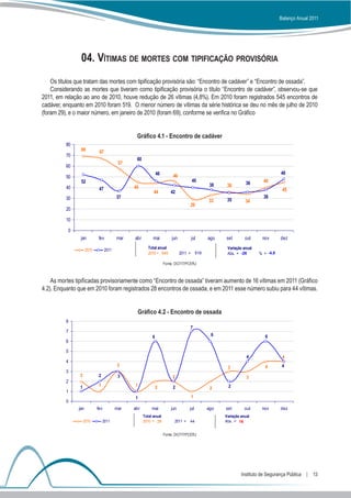 Balanço Anual 2011




                04. Vítimas de mortes com tipificação provisória
    Os títulos que tratam das mortes com tipificação provisória são: “Encontro de cadáver” e “Encontro de ossada”.
    Considerando as mortes que tiveram como tipificação provisória o título “Encontro de cadáver”, observou-se que
2011, em relação ao ano de 2010, houve redução de 26 vítimas (4,8%). Em 2010 foram registrados 545 encontros de
cadáver, enquanto em 2010 foram 519. O menor número de vítimas da série histórica se deu no mês de julho de 2010
(foram 29), e o maior número, em janeiro de 2010 (foram 69), conforme se verifica no Gráfico


                                                Gráfico 4.1 - Encontro de cadáver
          80
                69           67
          70
                                                60
                                          57
          60
                                                              46                                                                   48
          50                                                            46
                52                                                                    40                                  40
                                                                                                 38    36        36
          40                 47                45
                                                           44          42                                                           45
          30                             37                                                                               38
                                                                                                33     35        34
                                                                                      29
          20

          10

          0
                jan          fev         mar   abr         mai         jun            jul       ago   set        out     nov       dez
                                                        Total anual                                    Variação anual
                     2010         2011
                                                        2010 = 545           2011 =       519          Abs. = -26       % = -4,8

                                                                   Fonte: DGTIT/PCERJ



    As mortes tipificadas provisoriamente como “Encontro de ossada” tiveram aumento de 16 vítimas em 2011 (Gráfico
4.2). Enquanto que em 2010 foram registrados 28 encontros de ossada, e em 2011 esse número subiu para 44 vítimas.


                                                 Gráfico 4.2 - Encontro de ossada
          8
                                                                                      7
          7
                                                          6                                      6                         6
          6

          5
                                                                                                                  4                 4
          4
                                          3                                                            3                   4        4
          3
               2             2            3                             2                                         3
          2
               1             1                 1              2         2                              2
                                                                                                 2
          1
                                               1                                      1
          0
               jan          fev          mar   abr        mai          jun        jul           ago   set        out     nov       dez
                                                     Total anual                                      Variação anual
                   2010          2011                2010 = 28           2011 =   44                  Abs. = 16


                                                                   Fonte: DGTIT/PCERJ




                                                                                                               Instituto de Segurança Pública  |  13
 
