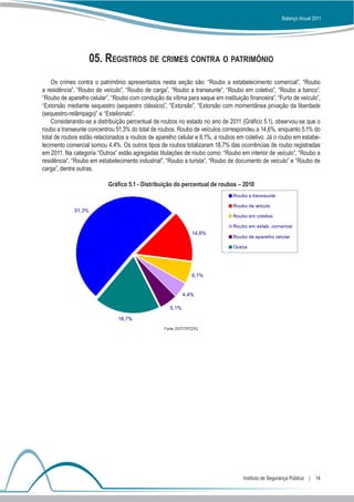 Balanço Anual 2011




                     05. Registros de crimes contra o patrimônio
    Os crimes contra o patrimônio apresentados nesta seção são: “Roubo a estabelecimento comercial”, “Roubo
a residência”, “Roubo de veículo”, “Roubo de carga”, “Roubo a transeunte”, “Roubo em coletivo”, “Roubo a banco”,
“Roubo de aparelho celular”, “Roubo com condução da vítima para saque em instituição financeira”, “Furto de veículo”,
“Extorsão mediante sequestro (sequestro clássico)”, “Extorsão”, “Extorsão com momentânea privação da liberdade
(sequestro-relâmpago)” e “Estelionato”.
    Considerando-se a distribuição percentual de roubos no estado no ano de 2011 (Gráfico 5.1), observou-se que o
roubo a transeunte concentrou 51,3% do total de roubos. Roubo de veículos correspondeu a 14,6%, enquanto 5,1% do
total de roubos estão relacionados a roubos de aparelho celular e 6,1%, a roubos em coletivo. Já o roubo em estabe-
lecimento comercial somou 4,4%. Os outros tipos de roubos totalizaram 18,7% das ocorrências de roubo registradas
em 2011. Na categoria “Outros” estão agregadas titulações de roubo como: “Roubo em interior de veículo”, “Roubo a
residência”, “Roubo em estabelecimento industrial”, “Roubo a turista”, “Roubo de documento de veículo” e “Roubo de
carga”, dentre outras.

                           Gráfico 5.1 - Distribuição do percentual de roubos – 2010
                                                                                Roubo a transeunte

                                                                                Roubo de veículo
             51,3%
                                                                                Roubo em coletivo

                                                                                Roubo em estab. comercial
                                                                 14,6%
                                                                                Roubo de aparelho celular

                                                                                Outros




                                                                 6,1%


                                                             4,4%

                                                      5,1%

                                18,7%
                                                   Fonte: DGTIT/PCERJ




                                                                                    Instituto de Segurança Pública  |  14
 