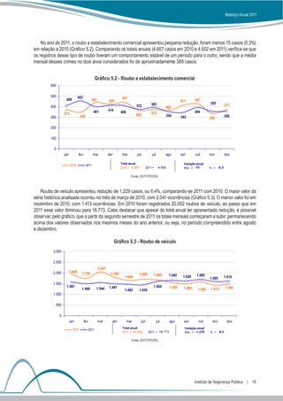 Balanço Anual 2011




    No ano de 2011, o roubo a estabelecimento comercial apresentou pequena redução, foram menos 15 casos (0,3%)
em relação a 2010 (Gráfico 5.2). Comparando os totais anuais (4.667 casos em 2010 e 4.652 em 2011) verifica-se que
os registros desse tipo de roubo tiveram um comportamento estável de um período para o outro, sendo que a média
mensal desses crimes no dois anos considerados foi de aproximadamente 388 casos.


                                                   Gráfico 5.2 - Roubo a estabelecimento comercial
        600

        500                     453
                   409                        441                    441
                                                            420                                                      411       427
                                                                                              393                                       355        371
        400                                                                      372                      362
                                               401          414      408                                                      394
                  373                                                            363          372
        300                      348                                                                      354        343                           356
                                                                                                                                        338

        200

        100

          0
                  jan           fev           mar           abr      mai         jun          jul         ago        set       out      nov        dez

                                                                     Total anual                                       Variação anual
                        2010           2011
                                                                     2010 = 4.667         2011 =     4.652             Abs. = -15       % = -0,3

                                                                             Fonte: DGTIT/PCERJ



    Roubo de veículo apresentou redução de 1.229 casos, ou 6,4%, comparando-se 2011 com 2010. O maior valor da
série histórica analisada ocorreu no mês de março de 2010, com 2.041 ocorrências (Gráfico 5.3). O menor valor foi em
novembro de 2010, com 1.413 ocorrências. Em 2010 foram registrados 20.052 roubos de veículo, ao passo que em
2011 esse valor diminuiu para 18.773. Cabe destacar que apesar do total anual ter apresentado redução, é possível
observar, pelo gráfico, que a partir do segundo semestre de 2011 os totais mensais começaram a subir, permanecendo
acima dos valores observados nos mesmos meses do ano anterior, ou seja, no período compreendido entre agosto
e dezembro.

                                                                  Gráfico 5.3 - Roubo de veículo
          3.000

          2.500
                                                    2.041
          2.000         1.945
                                  1.739                      1.784                1.699        1.666         1.642              1.695
                                                                       1.648                                          1.629             1.595      1.615
          1.500
                   1.567                                    1.491                              1.604         1.558    1.489                        1.480
                                  1.490            1.544               1.462      1.439                                         1.590   1.413
          1.000

           500

              0
                        jan           fev           mar       abr          mai      jun             jul      ago       set       out     nov        dez

                          2010              2011                      Total anual                                      Variação anual
                                                                      2010 = 20.052        2011 = 18.773               Abs. = -1.279    % = -6,4

                                                                             Fonte: DGTIT/PCERJ




                                                                                                                              Instituto de Segurança Pública  |  15
 