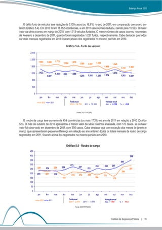 Balanço Anual 2011




    O delito furto de veículos teve redução de 3.159 casos (ou 16,8%) no ano de 2011, em comparação com o ano an-
terior (Gráfico 5.4). Em 2010 foram 18.752 ocorrências, e em 2011 esse número reduziu, caindo para 15.593. O maior
valor da série ocorreu em março de 2010, com 1.713 veículos furtados. O menor número de casos ocorreu nos meses
de fevereiro e dezembro de 2011, quando foram registrados 1.227 furtos, respectivamente. Cabe destacar que todos
os totais mensais registrados em 2011 ficaram abaixo dos registrados no mesmo período em 2010.

                                                             Gráfico 5.4 - Furto de veículo

          2.400

          2.000
                    1.683        1.669         1.713              1.670
                                                        1.594                1.585                1.628
                                                                                        1.557                        1.545
          1.600                                                                                            1.408                        1.382
                                                                                                                              1.318

          1.200     1.423                                                                                            1.413
                                               1.354   1.293      1.360
                                 1.227                                       1.244      1.265     1.250    1.274              1.263     1.227
           800

           400

               0
                     jan          fev           mar      abr       mai         jun        jul        ago    set       out     nov        dez

                         2010           2011                     Total anual                                Variação anual
                                                                 2010 = 18.752       2011 = 15.593          Abs. = -3.159    % = -16,8


                                                                          Fonte: DGTIT/PCERJ



    O roubo de carga teve aumento de 454 ocorrências (ou mais 17,3%) no ano de 2011 em relação a 2010 (Gráfico
5.5). O mês de outubro de 2010 apresentou o menor valor da série histórica analisada, com 170 casos. Já o maior
valor foi observado em dezembro de 2011, com 350 casos. Cabe destacar que com exceção dos meses de janeiro e
março (que apresentaram pequena diferença em relação ao ano anterior) todos os totais mensais de roubo de carga
registrados em 2011, ficaram acima dos registrados no mesmo período em 2010.


                                                             Gráfico 5.5 - Roubo de carga
         450
         400                                                                                                                             350
         350
                                                                                                                             300
         300                                                     273                              253      242      257
                   234                       229       239                  247
         250                    234                                                    221                                               287
                                                                                                                              266
         200       231          221            226                215       212         209                211
         150                                           181                                        184                170
         100
          50
           0
                   jan          fev            mar     abr        mai        jun        jul       ago      set       out      nov        dez

                                                                Total anual                                 Variação anual
                     2010             2011
                                                                2010 = 2.619       2011 = 3.073             Abs. = 454       % = 17,3

                                                                        Fonte: DGTIT/PCERJ




                                                                                                                   Instituto de Segurança Pública  |  16
 