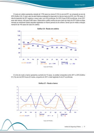 Balanço Anual 2011




   O roubo em coletivo apresentou redução de 1.736 casos (ou menos 21,2%) no ano de 2011, se comparado ao ano de
2010 (Gráfico 5.6). O maior valor da série histórica analisada foi observado no mês de março de 2010, com 795 casos. O
mês de dezembro de 2011 registrou o menor valor, com 418 ocorrências. Em 2010, foram 8.202 ocorrências. Já em 2011
esse valor reduziu, indo para 6.466 casos. Observando o gráfico verifica-se que a partir de março de 2011 todos os totais
mensais se mantiveram abaixo daqueles registrados no mesmo período do ano anterior. Sendo que em média a redução
mensal foi de 145 casos de roubo em coletivo.

                                                               Gráfico 5.6 - Roubo em coletivo
          1.200

          1.000

                                                   795                                                784                             765
             800                                               716          691                                   695
                                                                                          669                               671                        620
                          616                                                                                                                   646
                                      588
             600
                                                   621         598
                          568                                               559                        533        537    546             511
             400                       582                                                502
                                                                                                                                                437    418
             200

              0
                          jan         fev          mar         abr          mai           jun          jul        ago       set          out    nov        dez

                            2010            2011                       Total anual                                            Variação anual
                                                                       2010 = 8.202             2011 = 6.466                  Abs. = -1.736    % = -21,2

                                                                                  Fonte: DGTIT/PCERJ




    O crime de roubo a banco apresentou aumento de 15 casos, na análise comparativa entre 2011 e 2010 (Gráfico
5.7). No ano de 2010 houve 22 roubos, enquanto em 2011 o total registrado foi de 37 ocorrências.


                                                                 Gráfico 5.7 - Roubo a banco
         8

         7

         6
                                              5                        5                                      5          5
         5
                   4                                                                                                                                       4
         4
                                 3                                                                3                     4
         3
                                                         2             2             2                                                                     3
         2
                                 2            2                                                                                      1          1
         1
                   1                                      1                          1            1            1                     1
         0
                                                                                                                                                0
                   jan          fev          mar         abr          mai           jun          jul         ago        set         out        nov    dez
                                                                     Total anual                                            Variação anual
                         2010         2011                           2010 = 22             2011 =      37                   Abs. = 15



                                                                                  Fonte: DGTIT/PCERJ




                                                                                                                                    Instituto de Segurança Pública  |  17
 